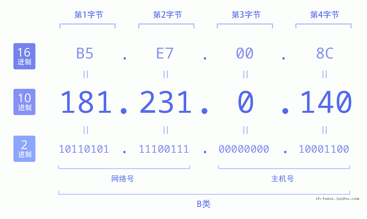 IP地址:181.231.0.140 数据结构图 二进制 十进制 十六进制 IPv4: 181.231.0.140 网络类型 网络号 主机号