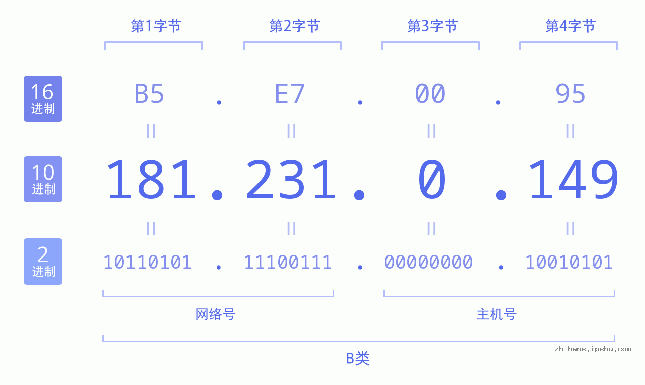 IP地址:181.231.0.149 数据结构图 二进制 十进制 十六进制 IPv4: 181.231.0.149 网络类型 网络号 主机号