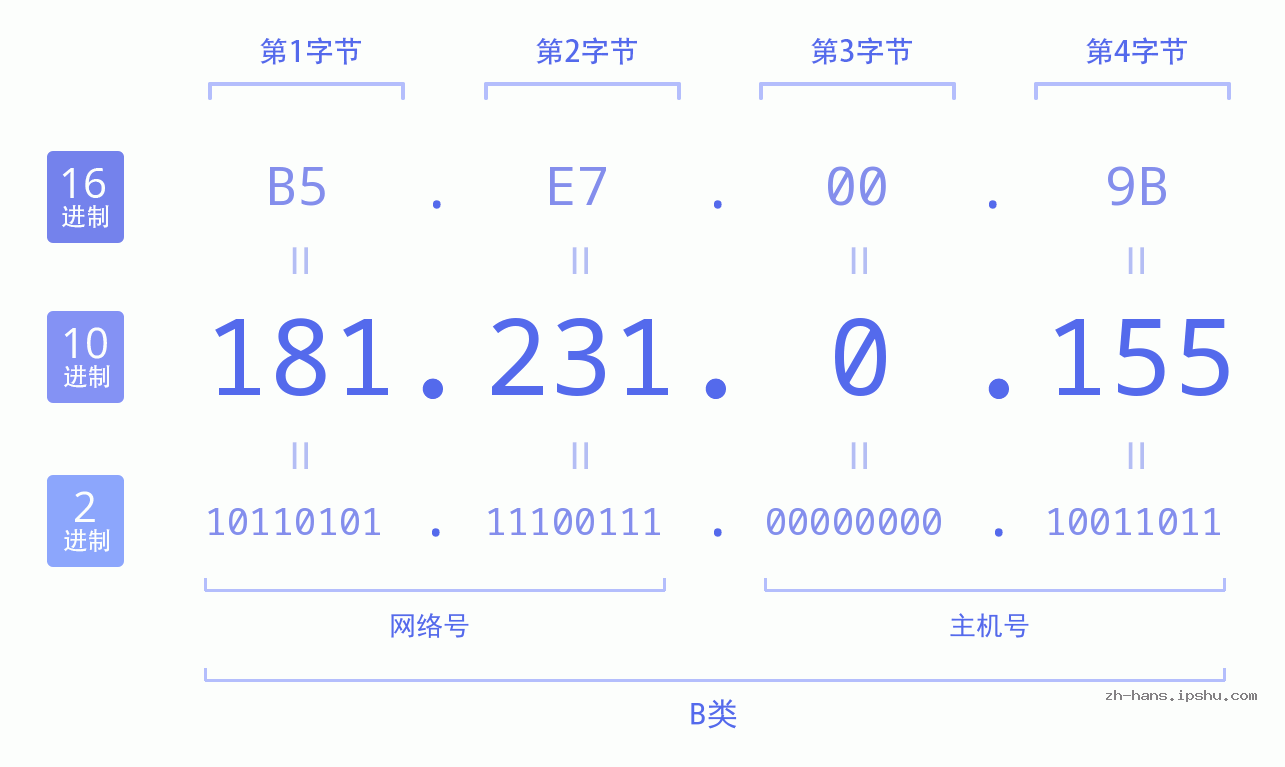IP地址:181.231.0.155 数据结构图 二进制 十进制 十六进制 IPv4: 181.231.0.155 网络类型 网络号 主机号