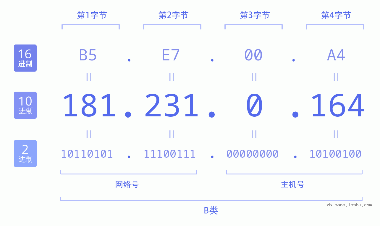 IP地址:181.231.0.164 数据结构图 二进制 十进制 十六进制 IPv4: 181.231.0.164 网络类型 网络号 主机号