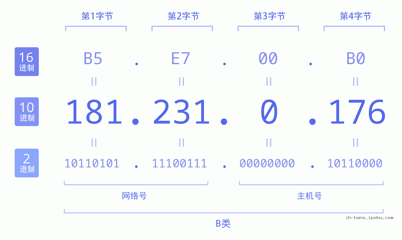 IPv4: 181.231.0.176 网络类型 网络号 主机号