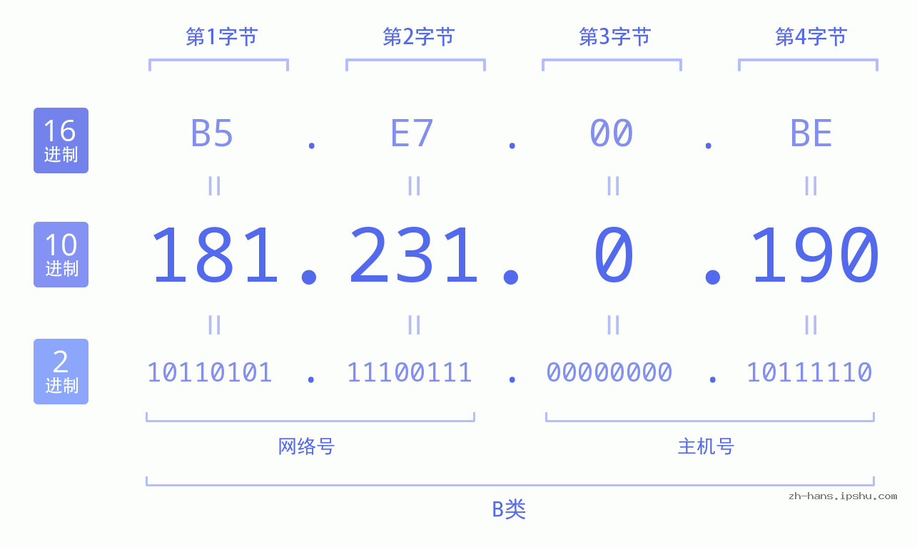 IP地址:181.231.0.190 数据结构图 二进制 十进制 十六进制 IPv4: 181.231.0.190 网络类型 网络号 主机号