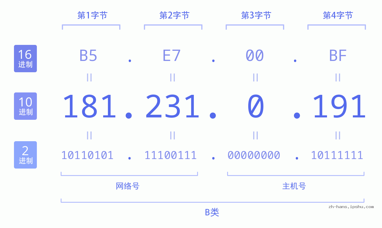 IP地址:181.231.0.191 数据结构图 二进制 十进制 十六进制 IPv4: 181.231.0.191 网络类型 网络号 主机号