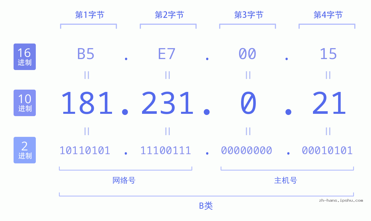 IP地址:181.231.0.21 数据结构图 二进制 十进制 十六进制 IPv4: 181.231.0.21 网络类型 网络号 主机号