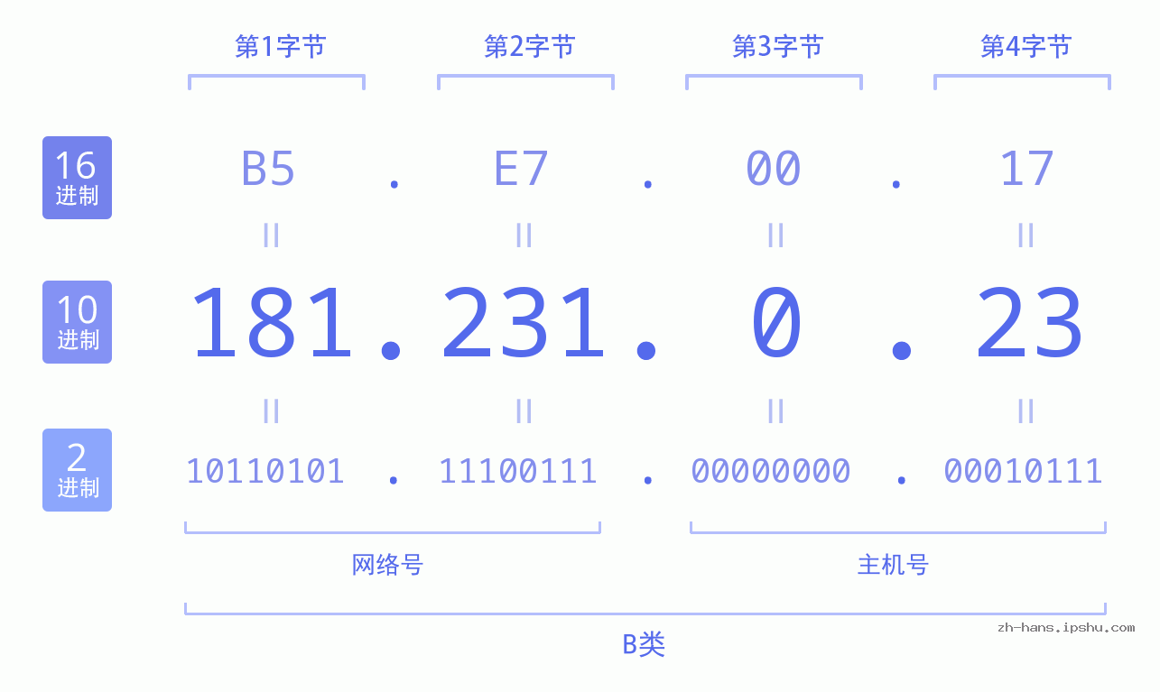 IP地址:181.231.0.23 数据结构图 二进制 十进制 十六进制 IPv4: 181.231.0.23 网络类型 网络号 主机号