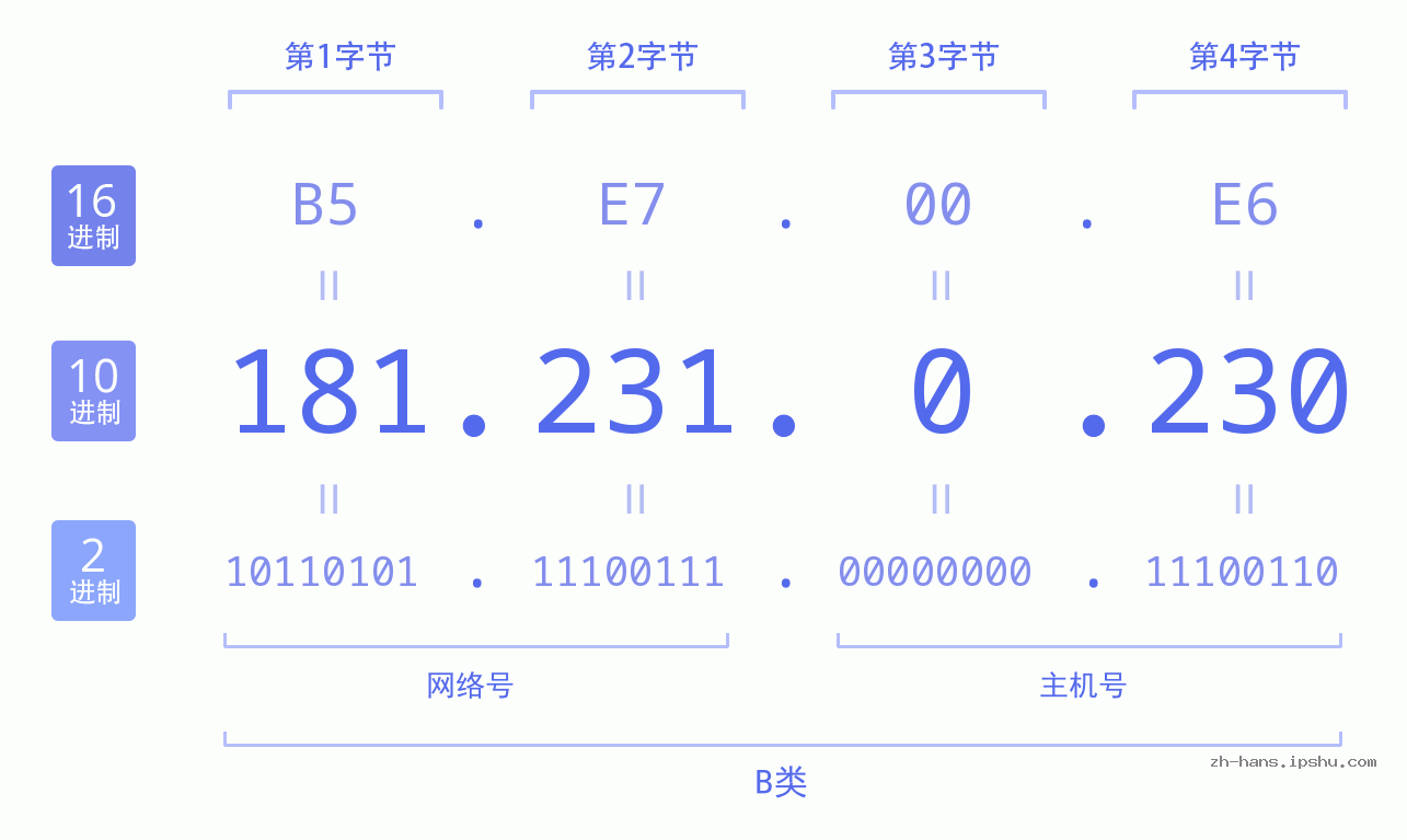 IP地址:181.231.0.230 数据结构图 二进制 十进制 十六进制 IPv4: 181.231.0.230 网络类型 网络号 主机号