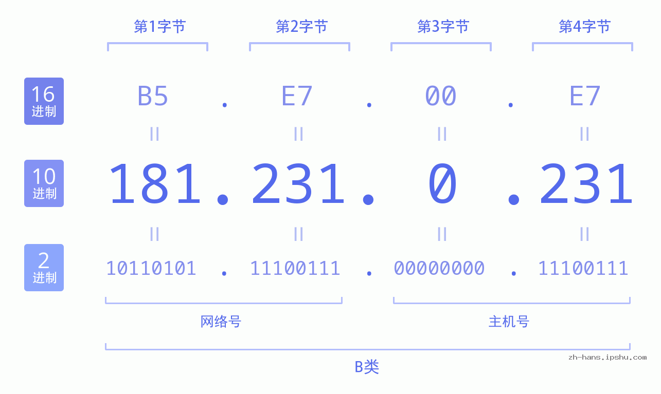 IP地址:181.231.0.231 数据结构图 二进制 十进制 十六进制 IPv4: 181.231.0.231 网络类型 网络号 主机号