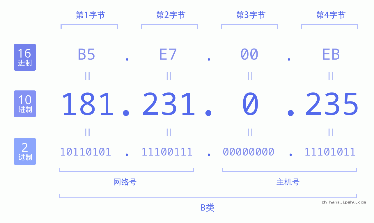 IP地址:181.231.0.235 数据结构图 二进制 十进制 十六进制 IPv4: 181.231.0.235 网络类型 网络号 主机号