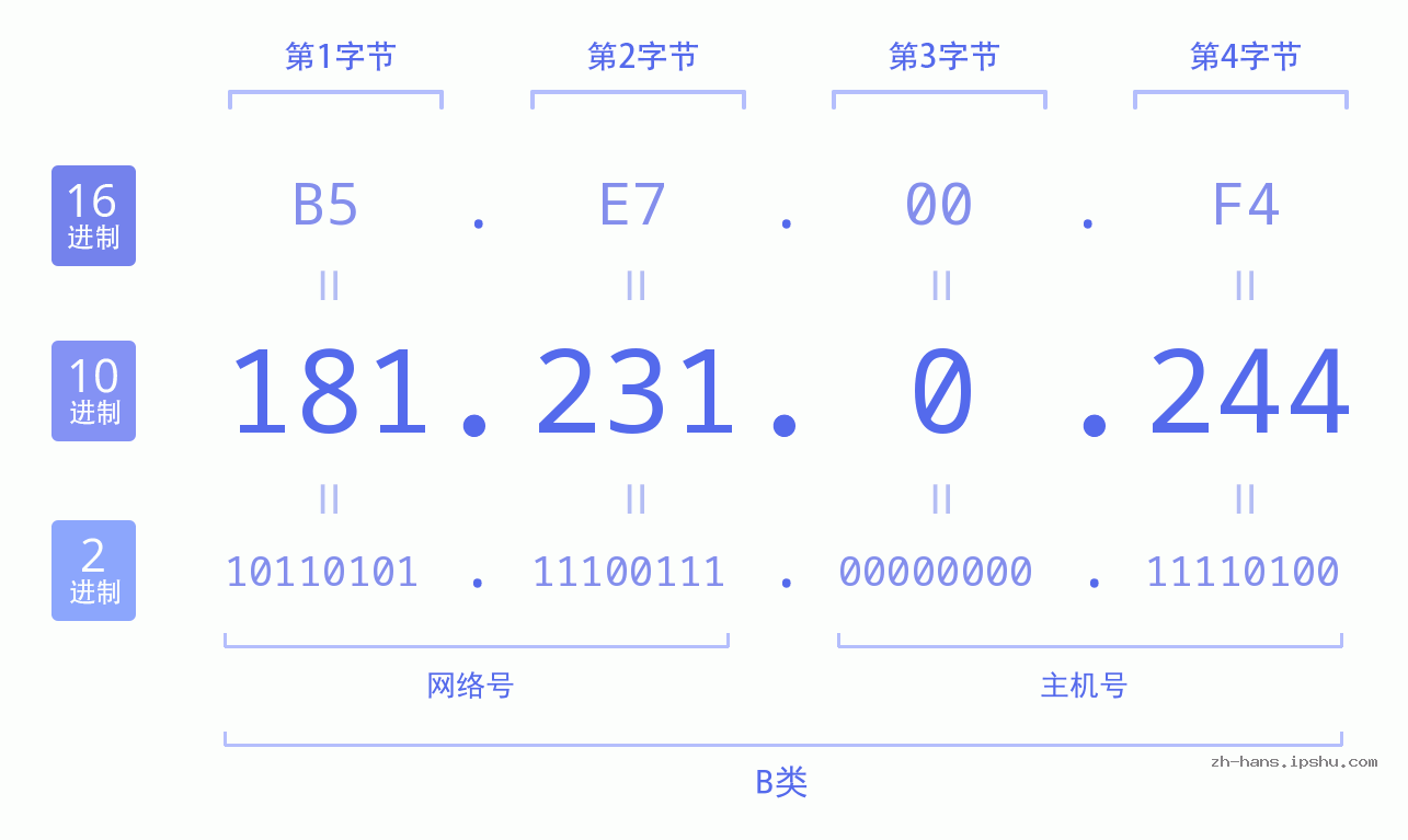 IP地址:181.231.0.244 数据结构图 二进制 十进制 十六进制 IPv4: 181.231.0.244 网络类型 网络号 主机号
