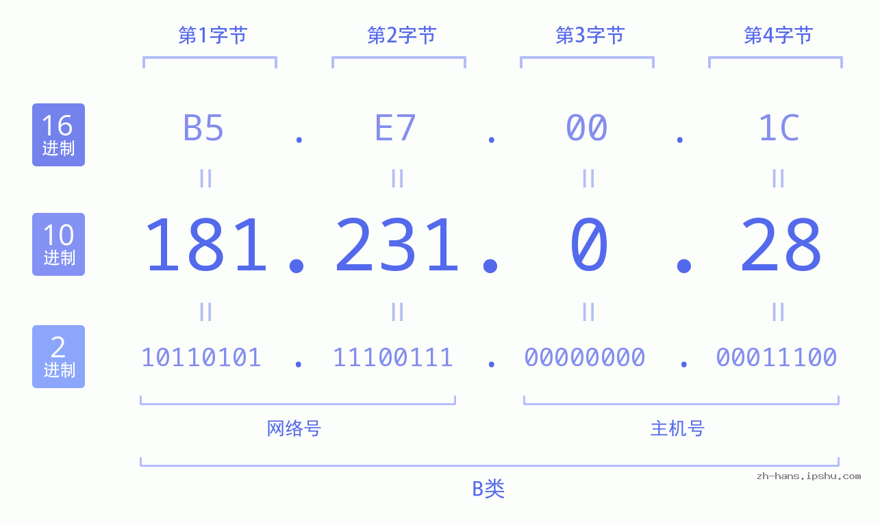IP地址:181.231.0.28 数据结构图 二进制 十进制 十六进制 IPv4: 181.231.0.28 网络类型 网络号 主机号