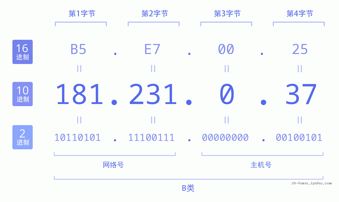 IP地址:181.231.0.37 数据结构图 二进制 十进制 十六进制 IPv4: 181.231.0.37 网络类型 网络号 主机号