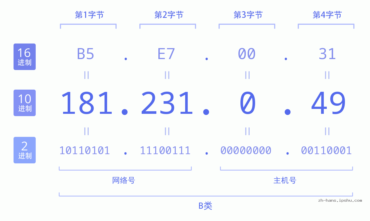 IP地址:181.231.0.49 数据结构图 二进制 十进制 十六进制 IPv4: 181.231.0.49 网络类型 网络号 主机号