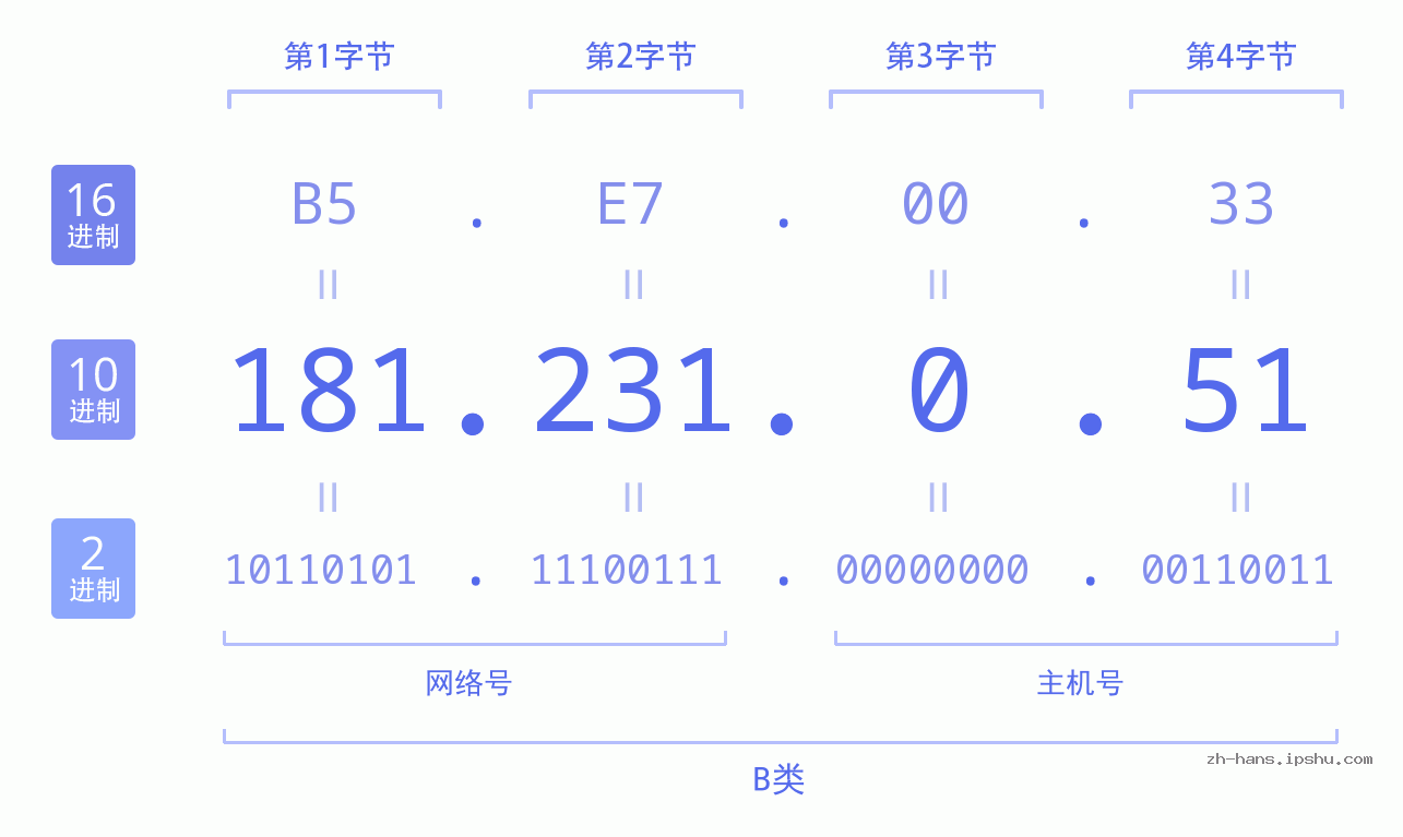 IP地址:181.231.0.51 数据结构图 二进制 十进制 十六进制 IPv4: 181.231.0.51 网络类型 网络号 主机号