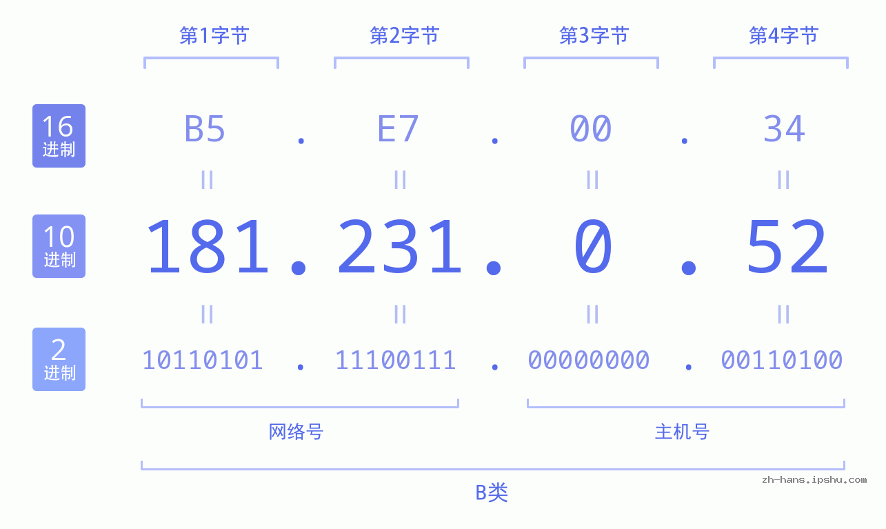 IP地址:181.231.0.52 数据结构图 二进制 十进制 十六进制 IPv4: 181.231.0.52 网络类型 网络号 主机号