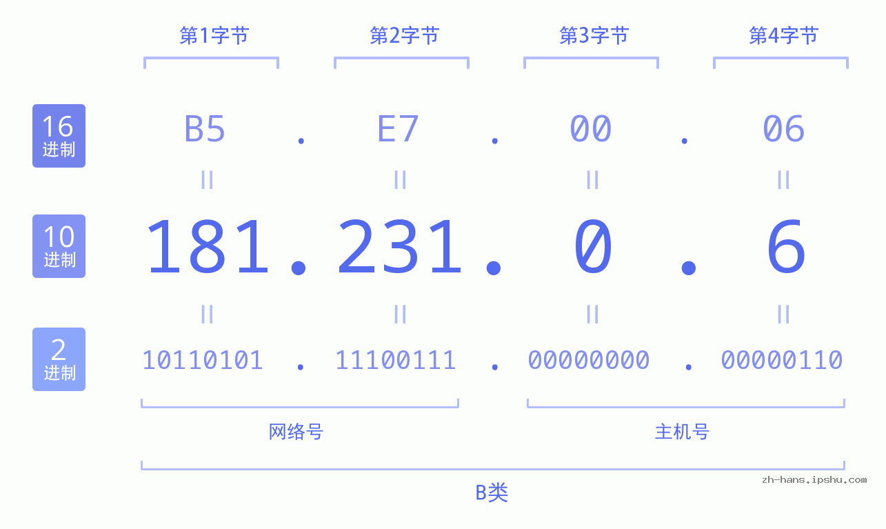 IP地址:181.231.0.6 数据结构图 二进制 十进制 十六进制 IPv4: 181.231.0.6 网络类型 网络号 主机号