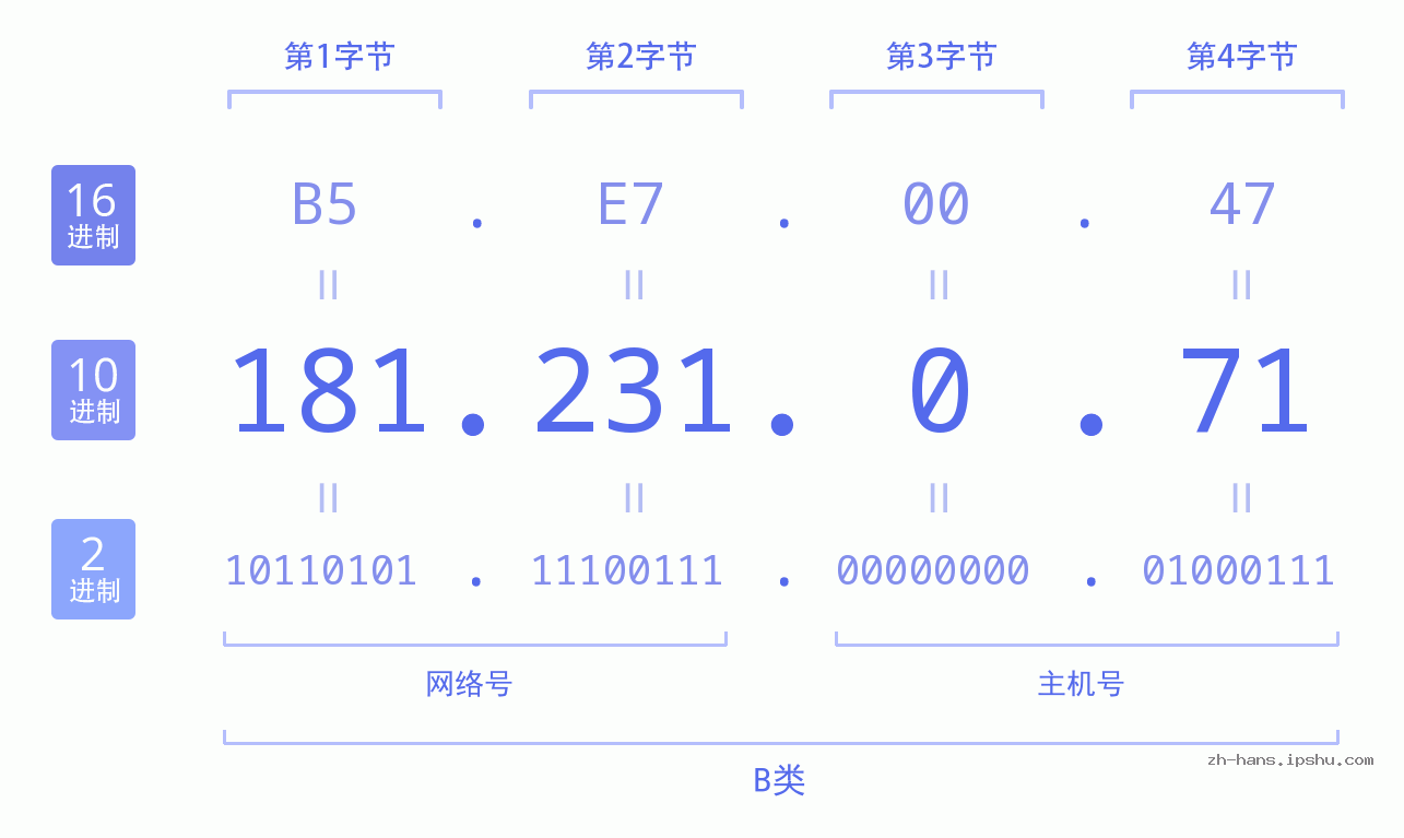 IP地址:181.231.0.71 数据结构图 二进制 十进制 十六进制 IPv4: 181.231.0.71 网络类型 网络号 主机号