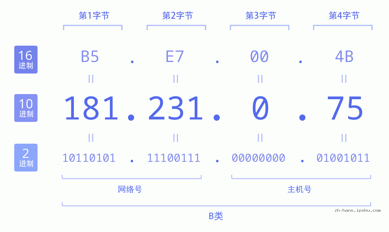 IP地址:181.231.0.75 数据结构图 二进制 十进制 十六进制 IPv4: 181.231.0.75 网络类型 网络号 主机号