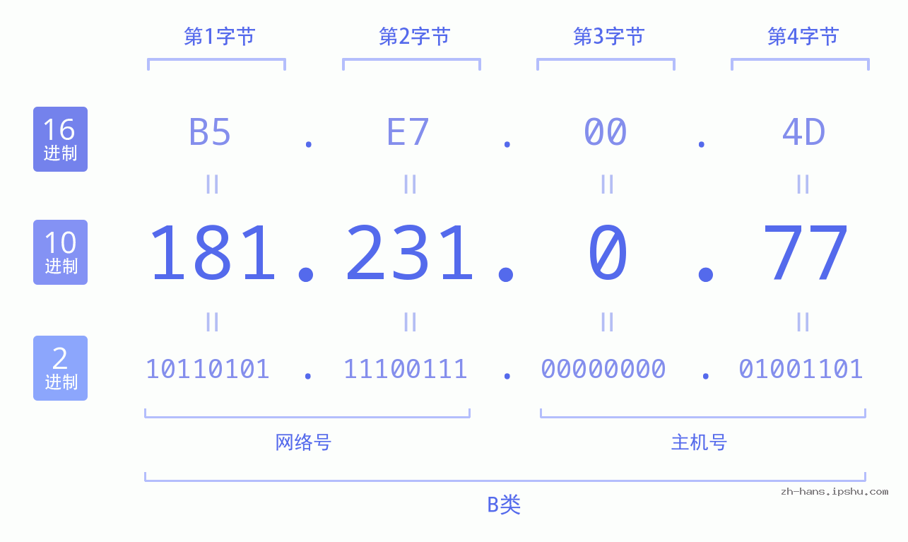 IP地址:181.231.0.77 数据结构图 二进制 十进制 十六进制 IPv4: 181.231.0.77 网络类型 网络号 主机号