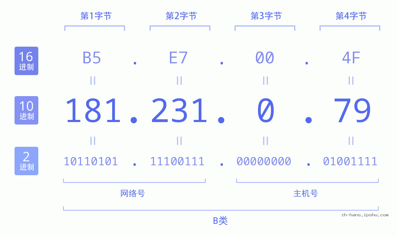 IP地址:181.231.0.79 数据结构图 二进制 十进制 十六进制 IPv4: 181.231.0.79 网络类型 网络号 主机号