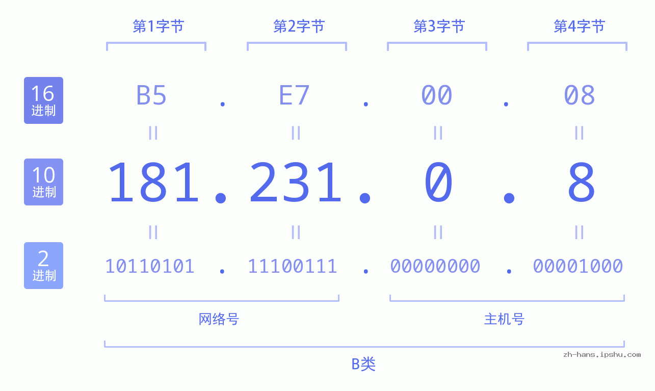 IP地址:181.231.0.8 数据结构图 二进制 十进制 十六进制 IPv4: 181.231.0.8 网络类型 网络号 主机号