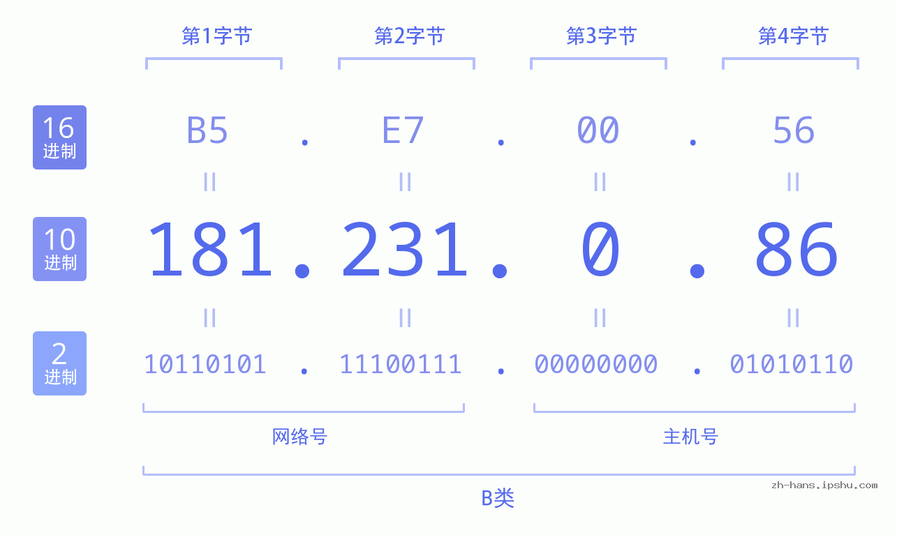 IP地址:181.231.0.86 数据结构图 二进制 十进制 十六进制 IPv4: 181.231.0.86 网络类型 网络号 主机号