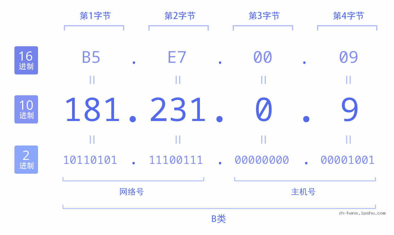IP地址:181.231.0.9 数据结构图 二进制 十进制 十六进制 IPv4: 181.231.0.9 网络类型 网络号 主机号