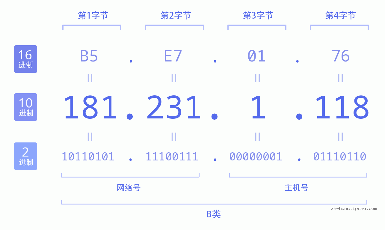IP地址:181.231.1.118 数据结构图 二进制 十进制 十六进制 IPv4: 181.231.1.118 网络类型 网络号 主机号