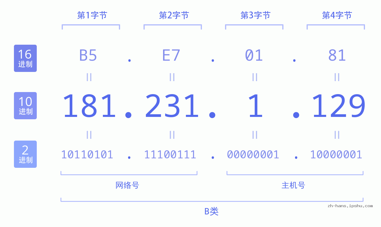 IP地址:181.231.1.129 数据结构图 二进制 十进制 十六进制 IPv4: 181.231.1.129 网络类型 网络号 主机号