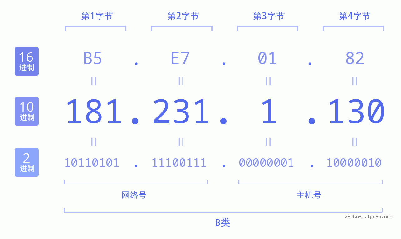 IP地址:181.231.1.130 数据结构图 二进制 十进制 十六进制 IPv4: 181.231.1.130 网络类型 网络号 主机号