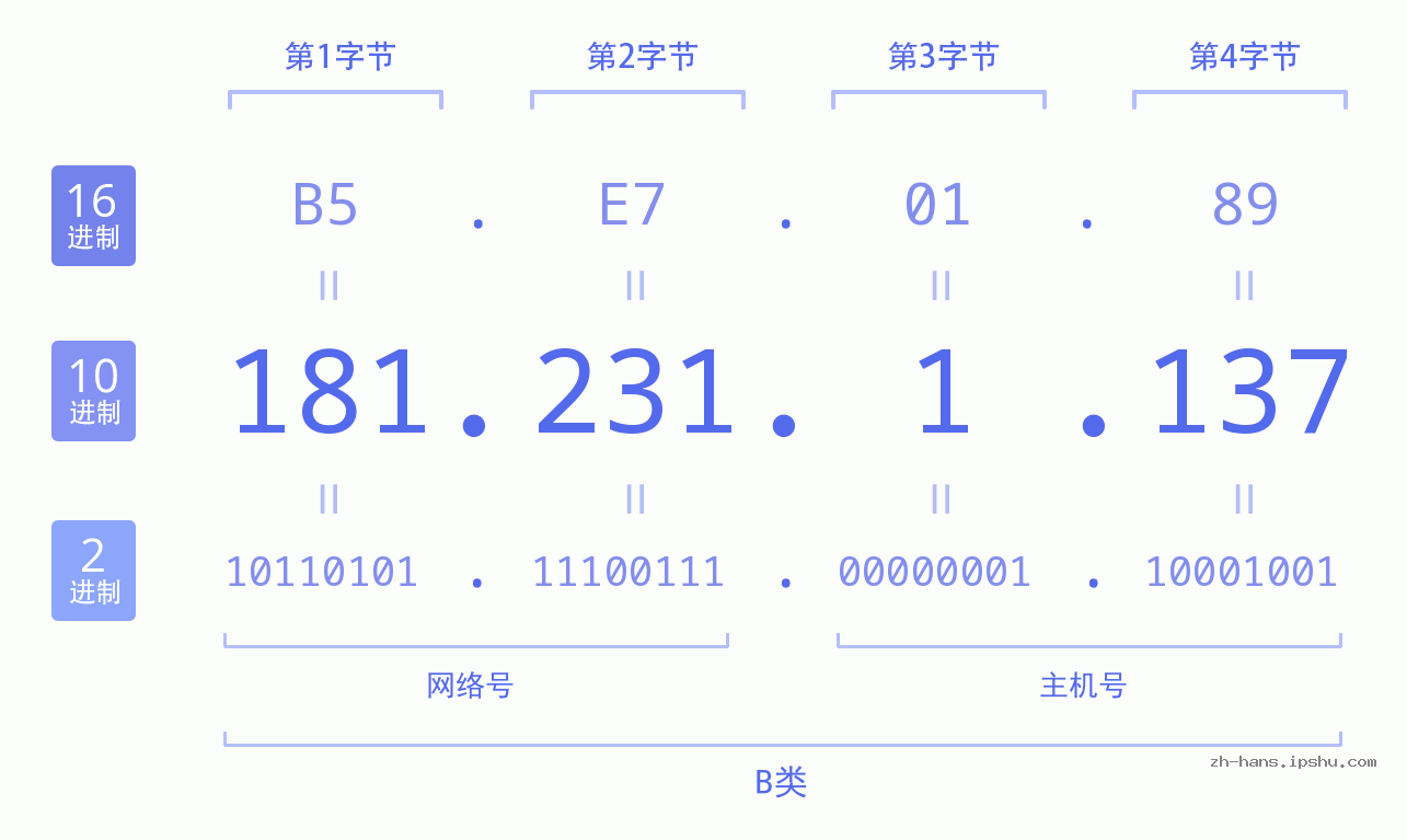 IP地址:181.231.1.137 数据结构图 二进制 十进制 十六进制 IPv4: 181.231.1.137 网络类型 网络号 主机号