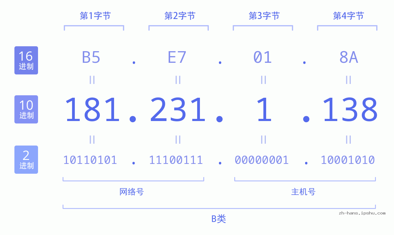 IP地址:181.231.1.138 数据结构图 二进制 十进制 十六进制 IPv4: 181.231.1.138 网络类型 网络号 主机号