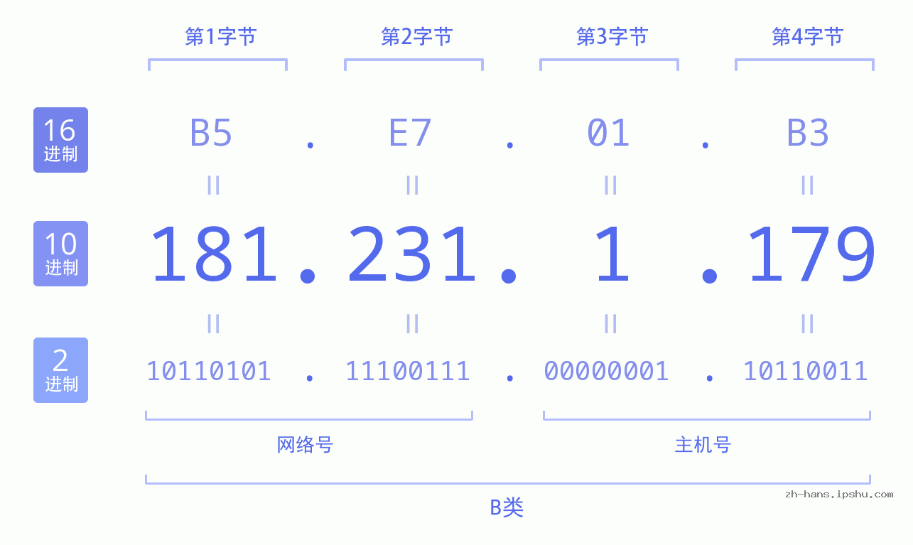 IP地址:181.231.1.179 数据结构图 二进制 十进制 十六进制 IPv4: 181.231.1.179 网络类型 网络号 主机号