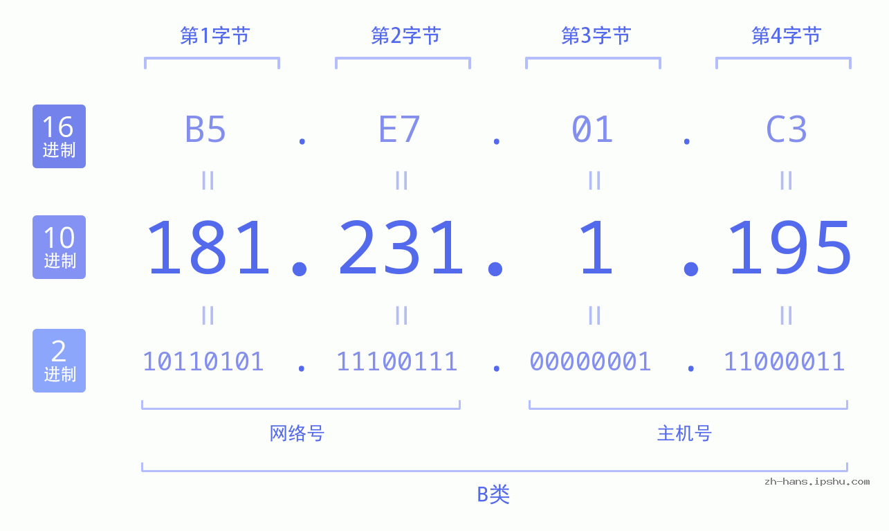 IP地址:181.231.1.195 数据结构图 二进制 十进制 十六进制 IPv4: 181.231.1.195 网络类型 网络号 主机号