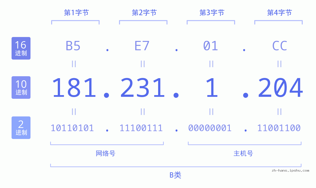 IP地址:181.231.1.204 数据结构图 二进制 十进制 十六进制 IPv4: 181.231.1.204 网络类型 网络号 主机号