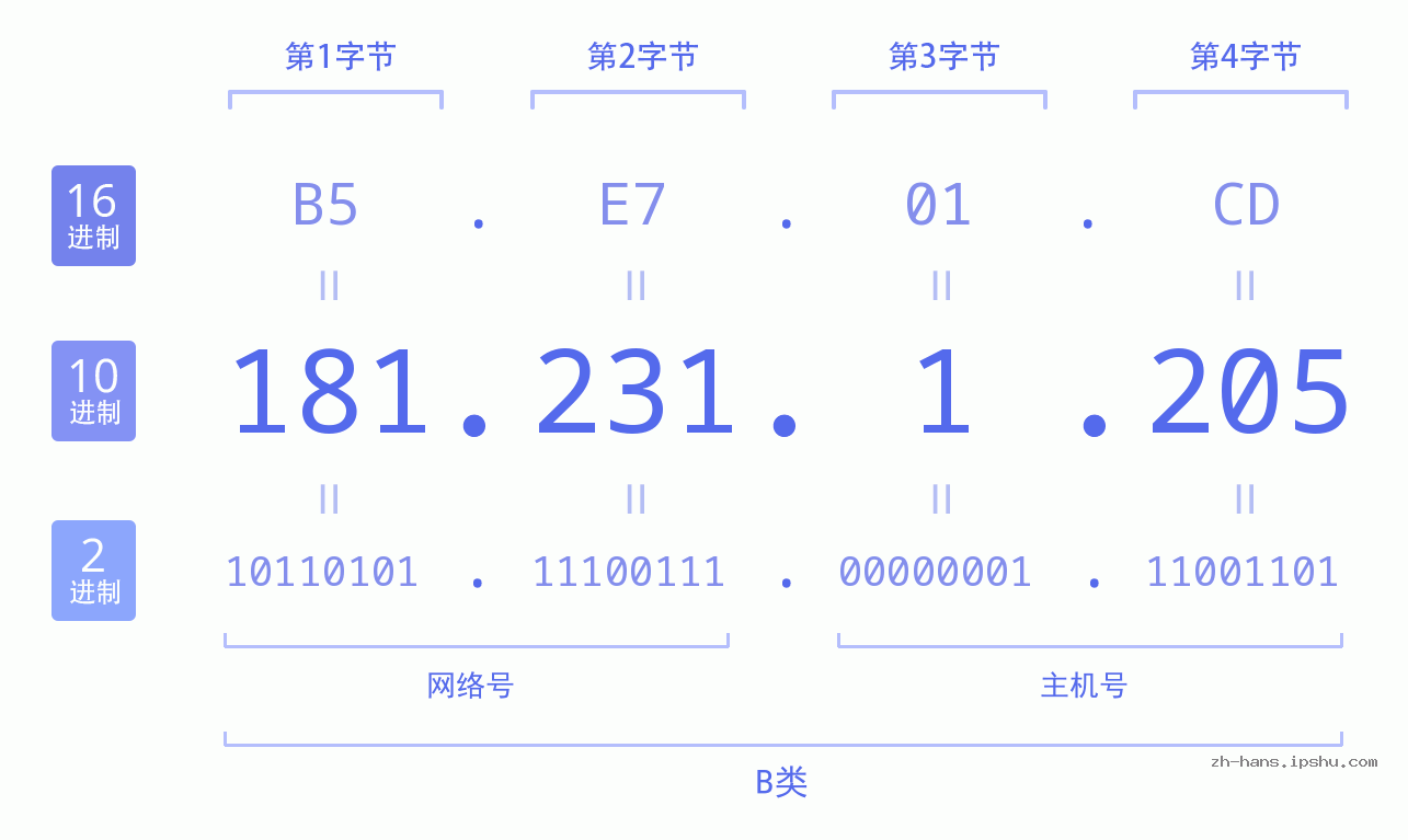 IP地址:181.231.1.205 数据结构图 二进制 十进制 十六进制 IPv4: 181.231.1.205 网络类型 网络号 主机号