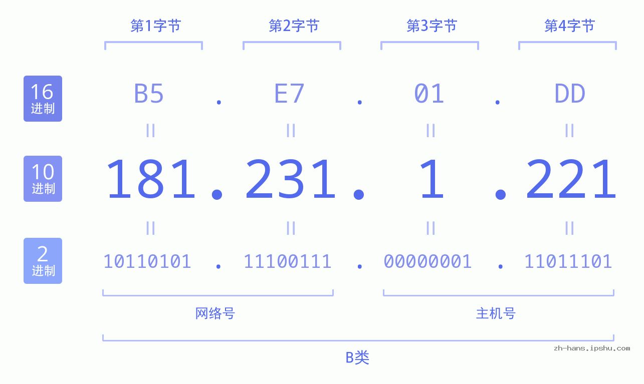 IP地址:181.231.1.221 数据结构图 二进制 十进制 十六进制 IPv4: 181.231.1.221 网络类型 网络号 主机号