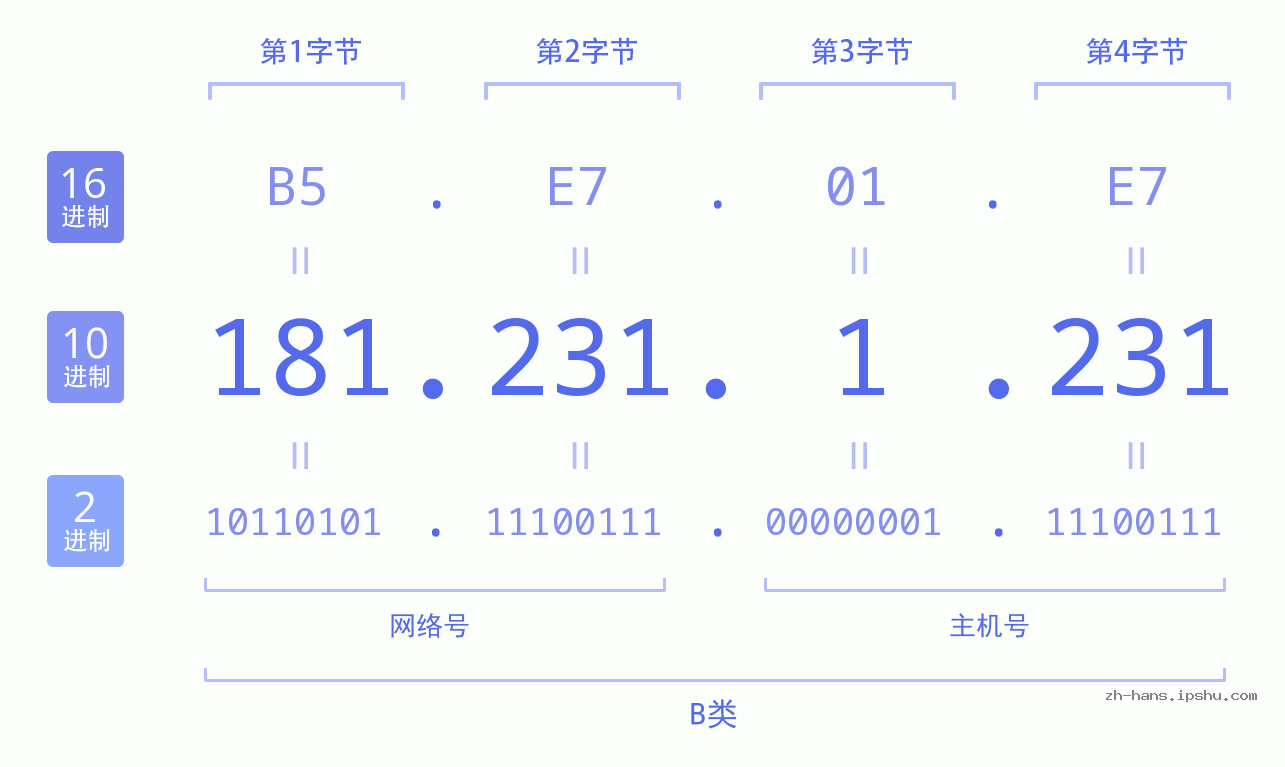 IP地址:181.231.1.231 数据结构图 二进制 十进制 十六进制 IPv4: 181.231.1.231 网络类型 网络号 主机号