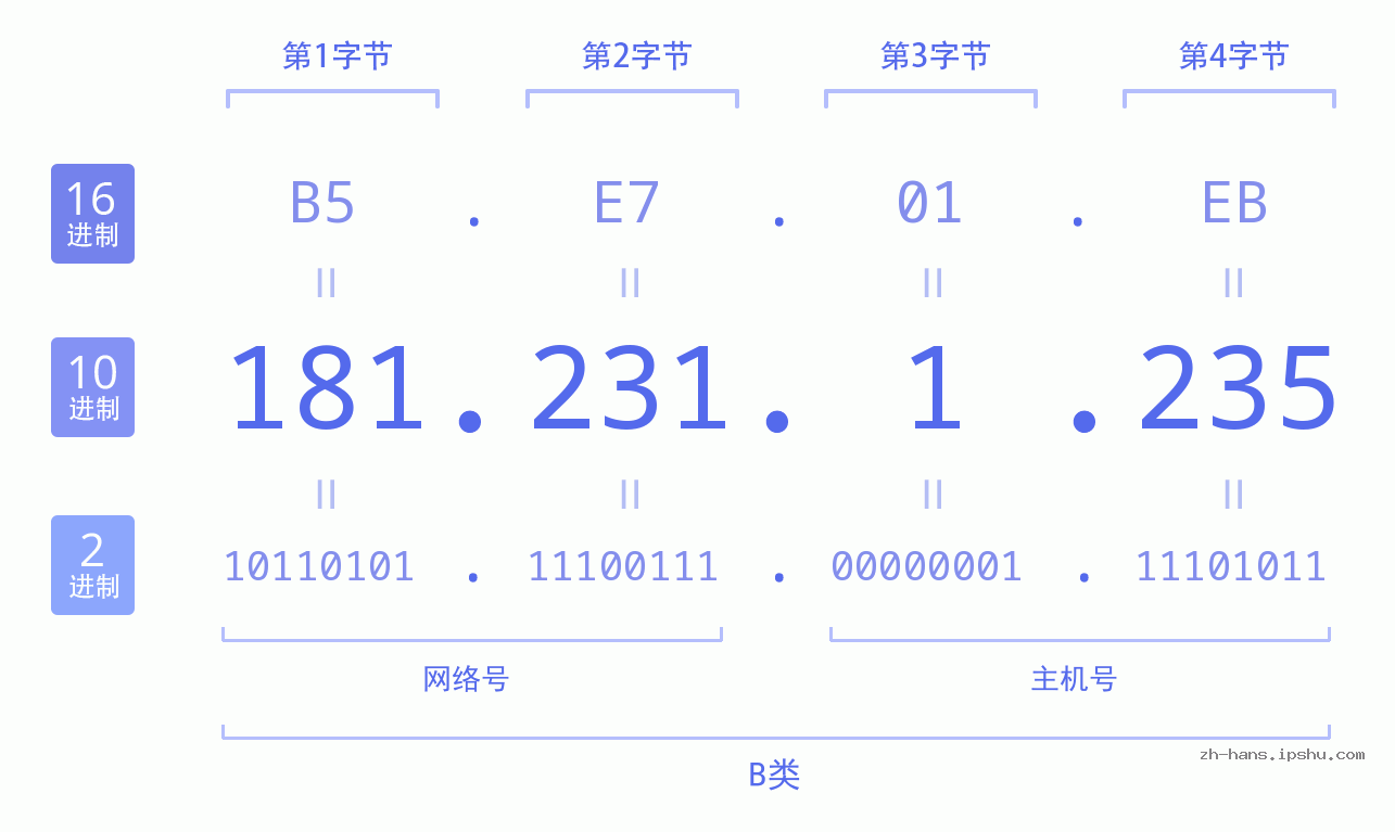 IP地址:181.231.1.235 数据结构图 二进制 十进制 十六进制 IPv4: 181.231.1.235 网络类型 网络号 主机号