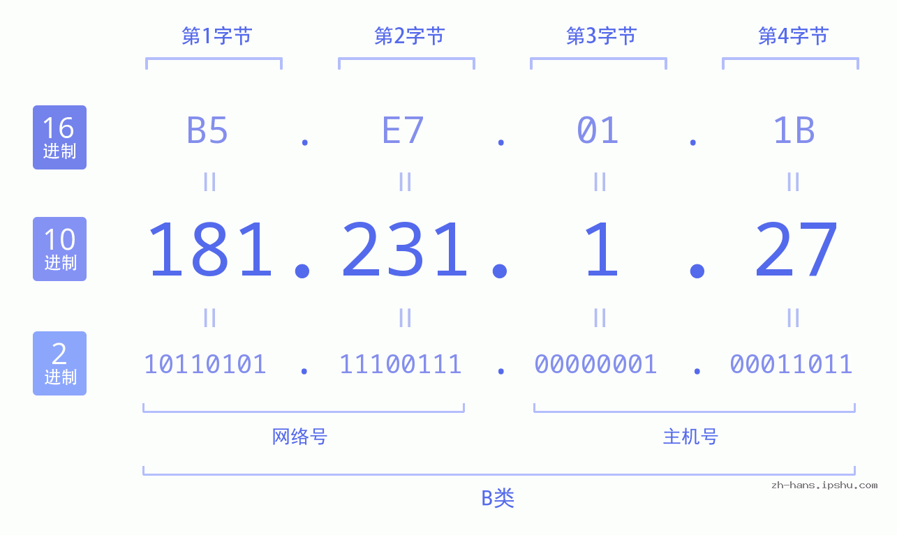 IP地址:181.231.1.27 数据结构图 二进制 十进制 十六进制 IPv4: 181.231.1.27 网络类型 网络号 主机号