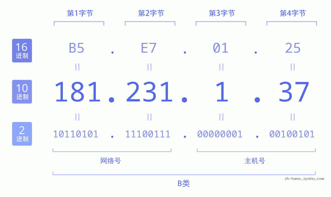 IP地址:181.231.1.37 数据结构图 二进制 十进制 十六进制 IPv4: 181.231.1.37 网络类型 网络号 主机号