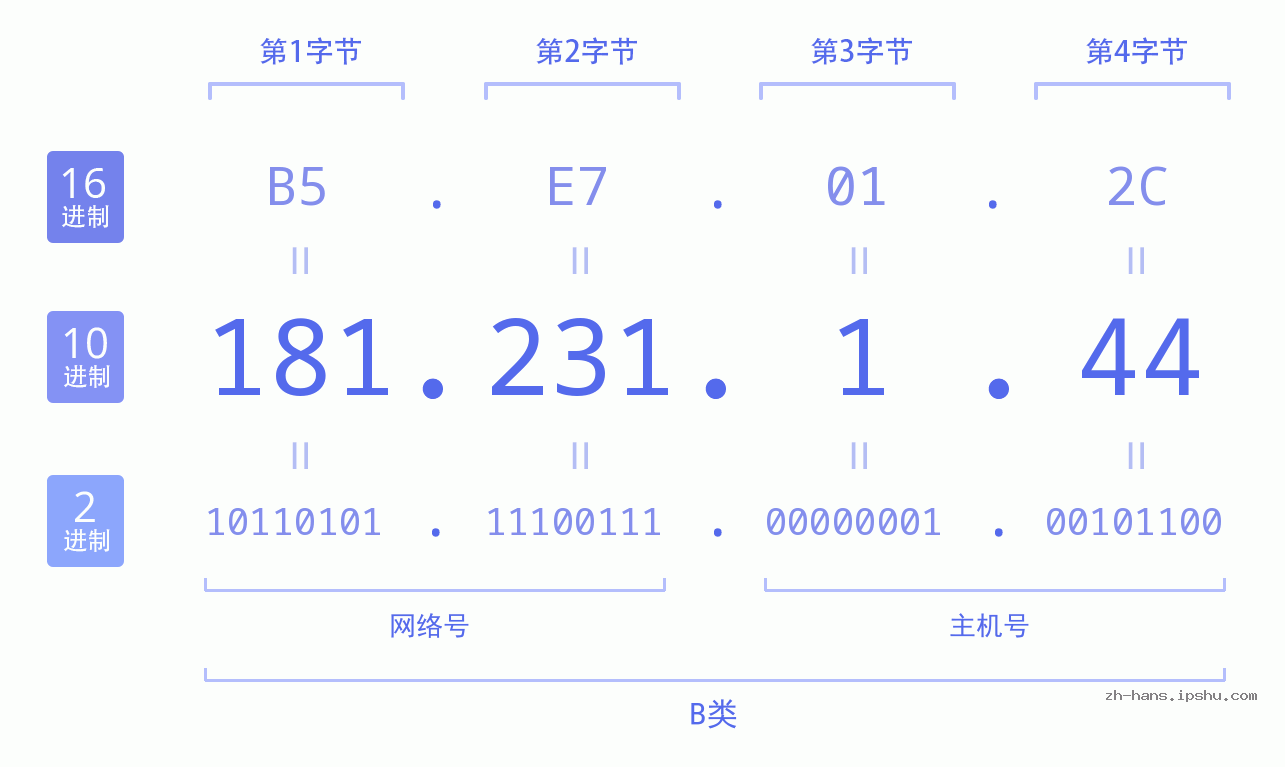 IPv4: 181.231.1.44 网络类型 网络号 主机号