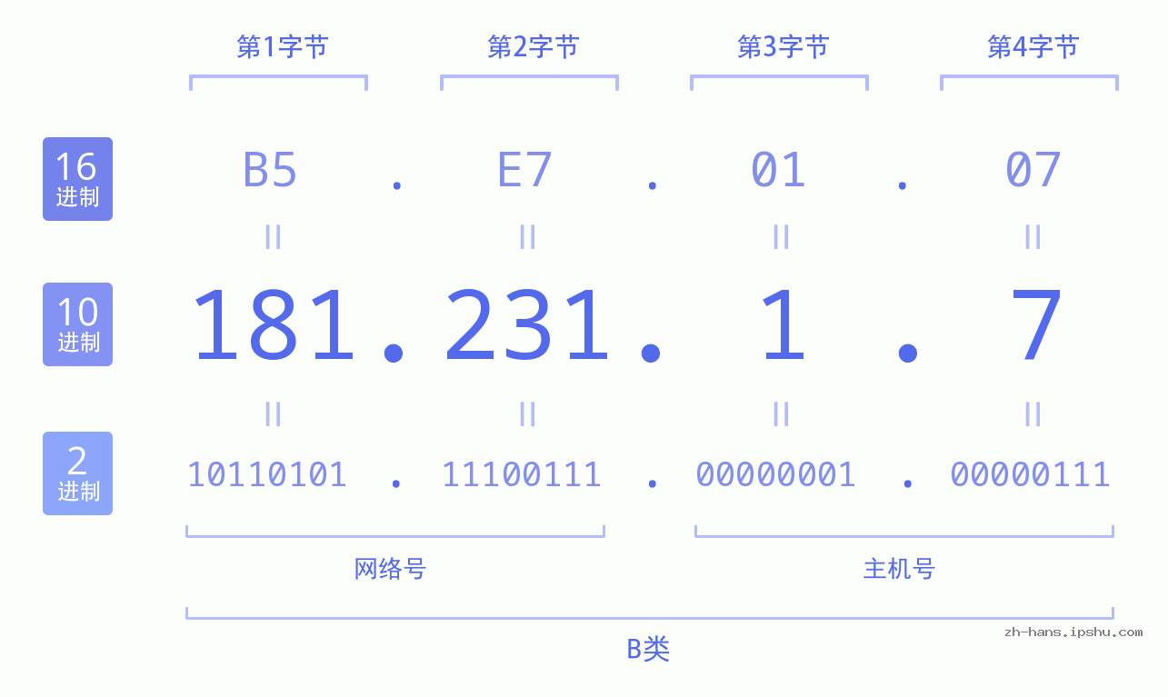 IP地址:181.231.1.7 数据结构图 二进制 十进制 十六进制 IPv4: 181.231.1.7 网络类型 网络号 主机号