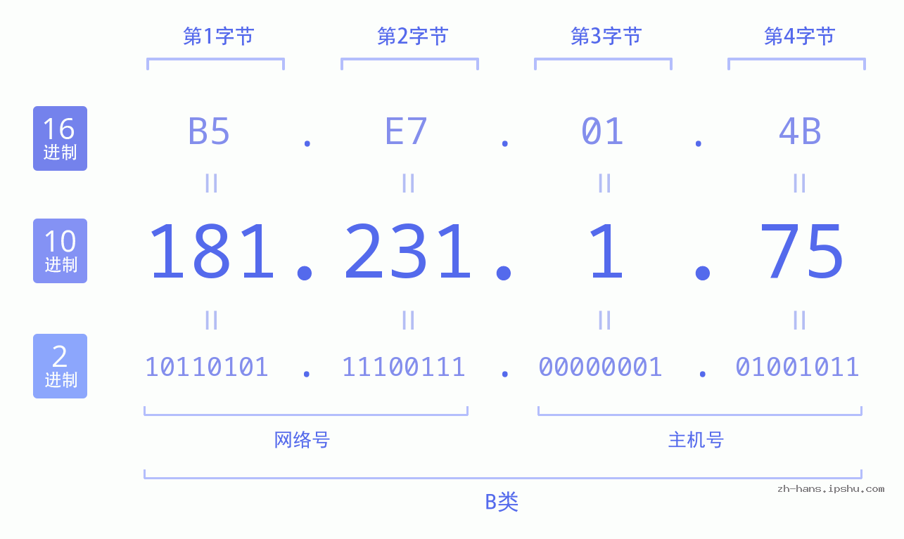 IP地址:181.231.1.75 数据结构图 二进制 十进制 十六进制 IPv4: 181.231.1.75 网络类型 网络号 主机号