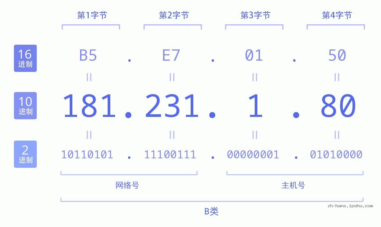 IP地址:181.231.1.80 数据结构图 二进制 十进制 十六进制 IPv4: 181.231.1.80 网络类型 网络号 主机号