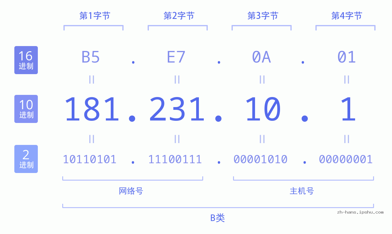 IP地址:181.231.10.1 数据结构图 二进制 十进制 十六进制 IPv4: 181.231.10.1 网络类型 网络号 主机号