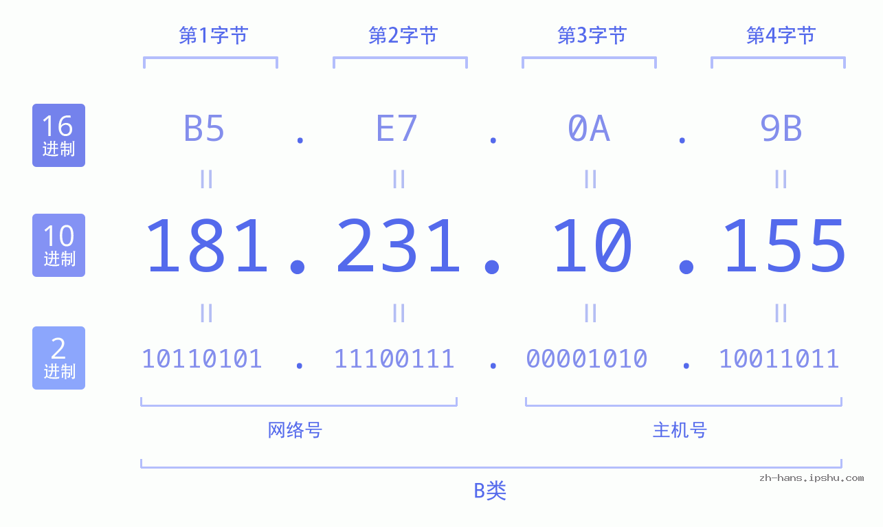 IP地址:181.231.10.155 数据结构图 二进制 十进制 十六进制 IPv4: 181.231.10.155 网络类型 网络号 主机号