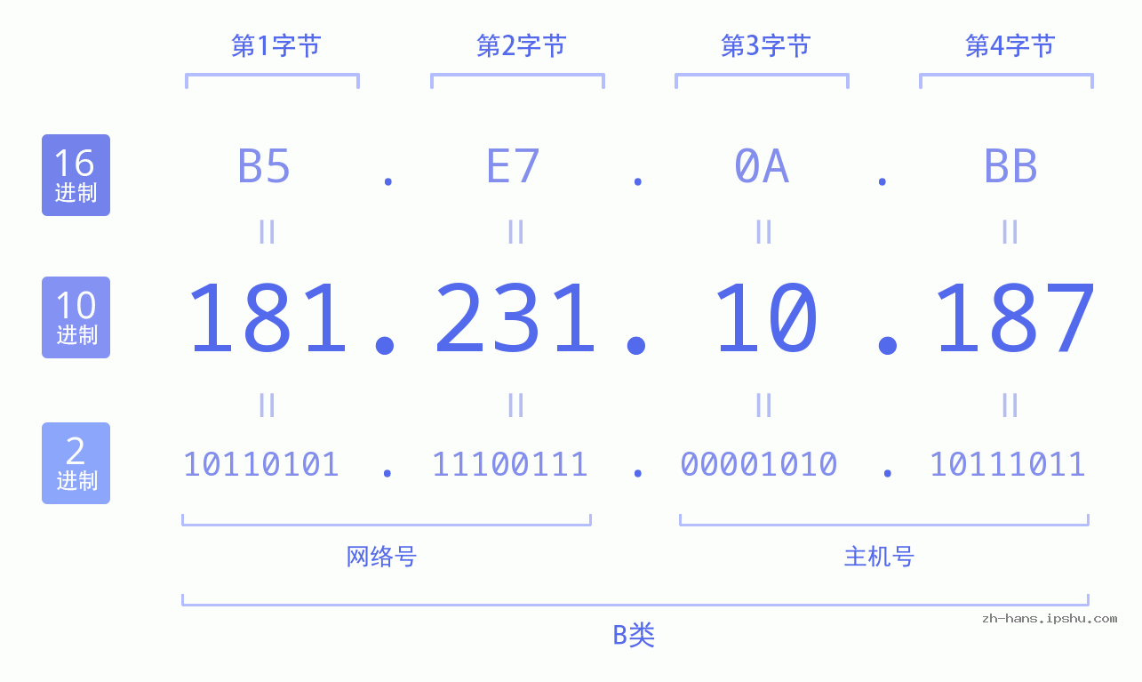 IP地址:181.231.10.187 数据结构图 二进制 十进制 十六进制 IPv4: 181.231.10.187 网络类型 网络号 主机号