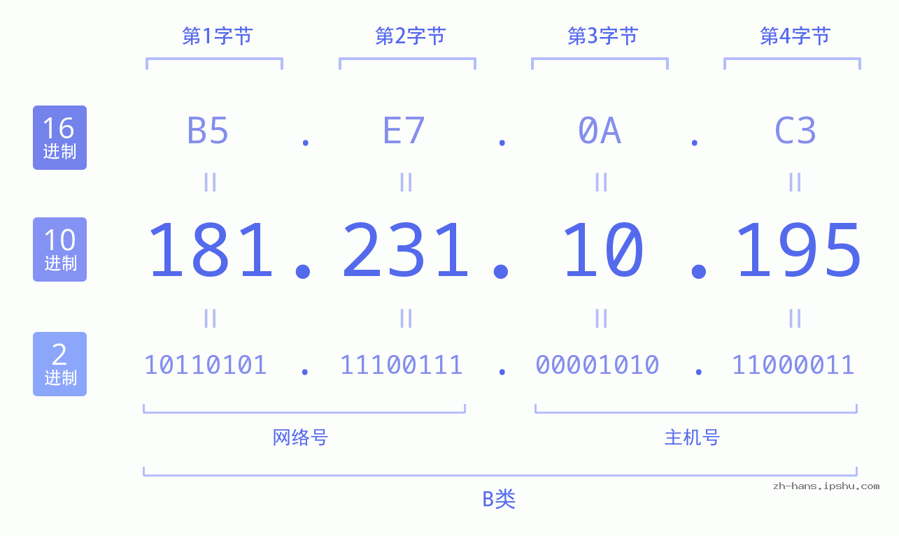 IP地址:181.231.10.195 数据结构图 二进制 十进制 十六进制 IPv4: 181.231.10.195 网络类型 网络号 主机号