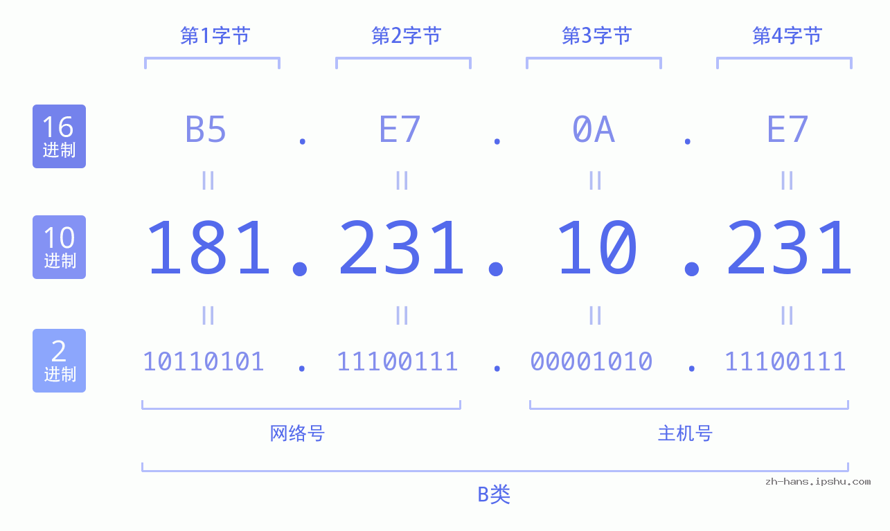 IP地址:181.231.10.231 数据结构图 二进制 十进制 十六进制 IPv4: 181.231.10.231 网络类型 网络号 主机号
