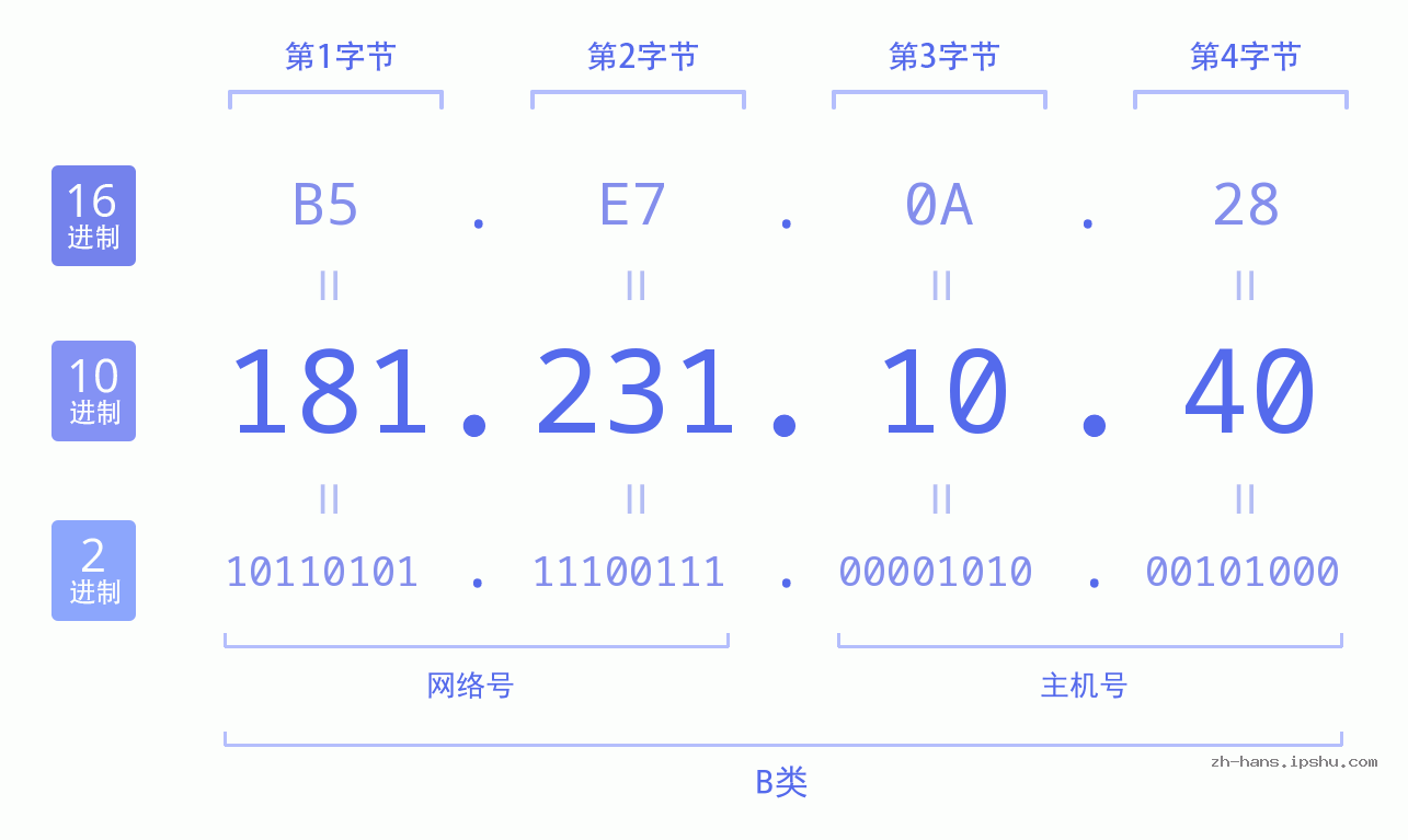 IP地址:181.231.10.40 数据结构图 二进制 十进制 十六进制 IPv4: 181.231.10.40 网络类型 网络号 主机号